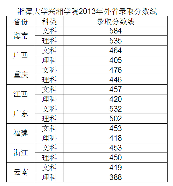 湘潭大学兴湘学院2013年高考分省录取分数线