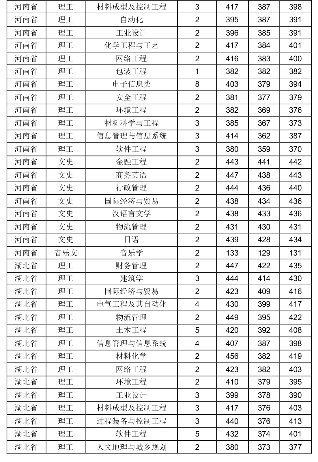福州大学至诚学院2013年录取分数线