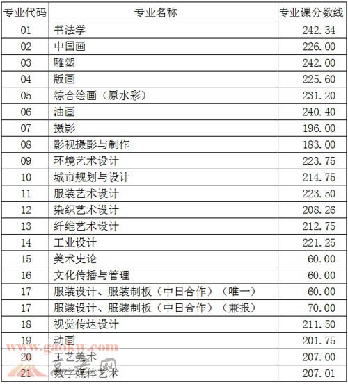 鲁迅美术学院2015年录取分数线,91高考网