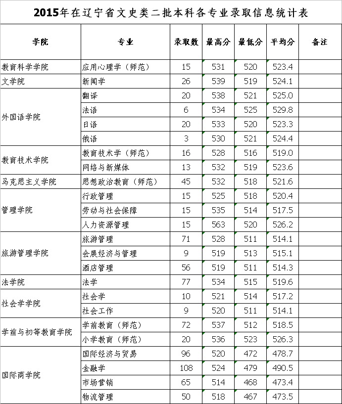 沈阳师范大学2015年辽宁省二本文史类专业录