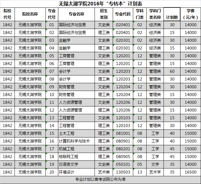 无锡太湖学院2016年专转本计划表,91高考网