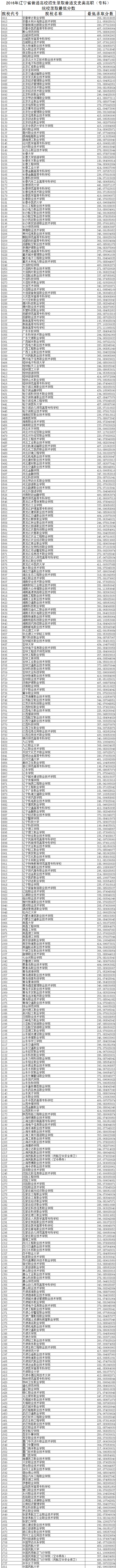 2016年辽宁高考高职(专科)院校文科录取分数线