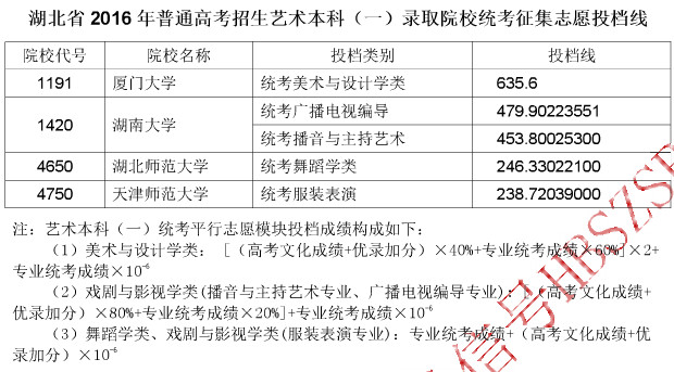 湖北省2016年普通高考招生艺术本科(一)录取院校统考征集志愿投档线