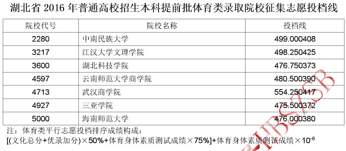 湖北省2016年普通高校招生本科提前批体育类录取院校征集志愿投档线