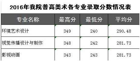 广东科贸职业学院2016年各专业录取分数线