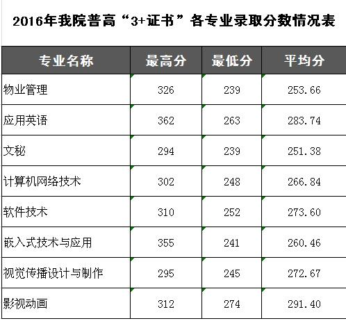 广东科贸职业学院2016年各专业录取分数线,9