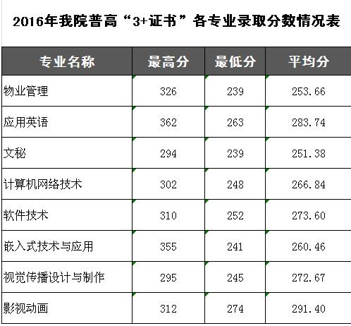 广东科贸职业学院2016年各专业录取分数线