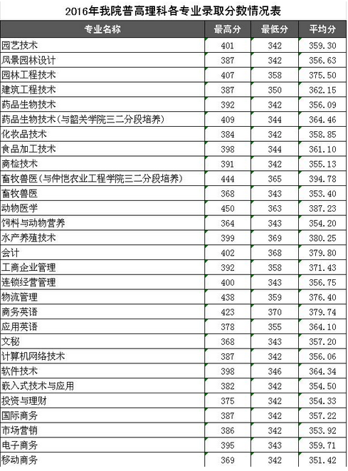 广东科贸职业学院2016年各专业录取分数线