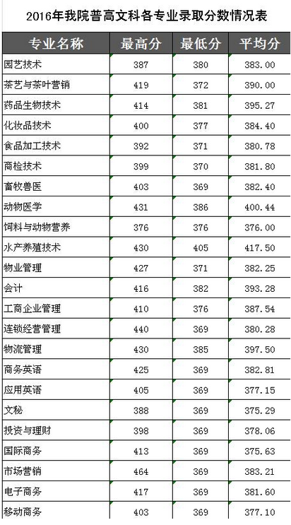 广东科贸职业学院2016年各专业录取分数线