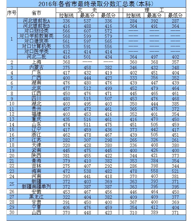 河北外国语学院2016年录取分数线