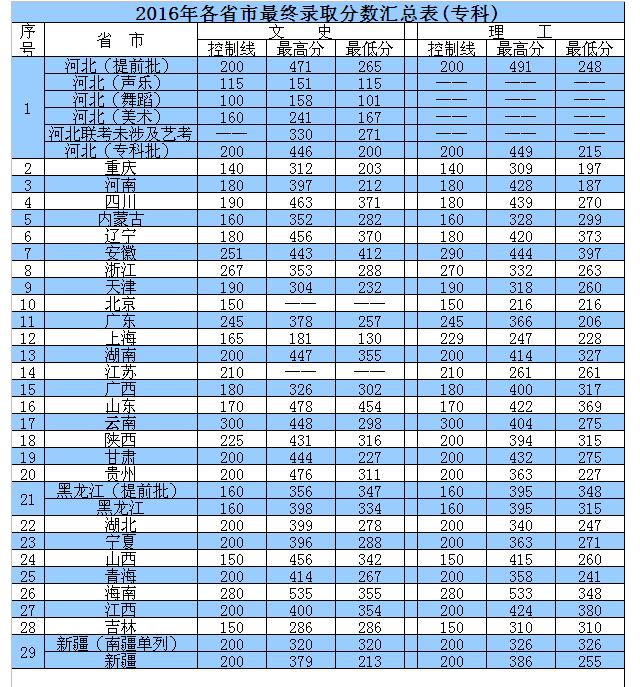 河北外国语学院2016年录取分数线