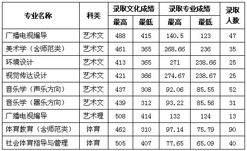 鲁东大学2016年体育类/艺术类录取分数线
