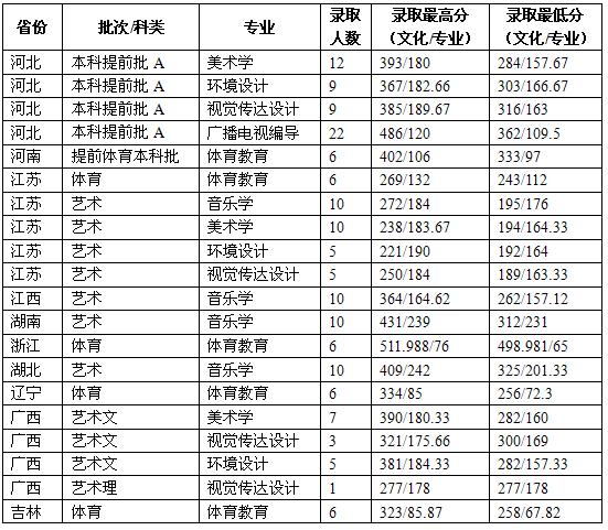 鲁东大学2016年体育类/艺术类录取分数线