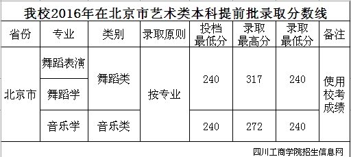 四川工商学院2016年录取分数线
