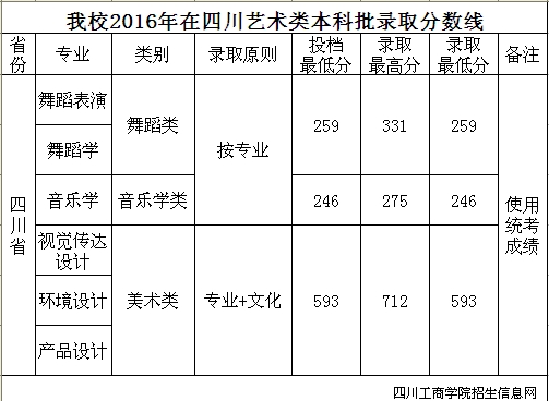 四川工商学院2016年录取分数线