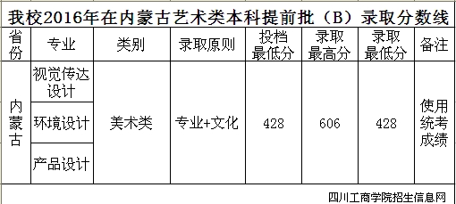 四川工商学院2016年录取分数线