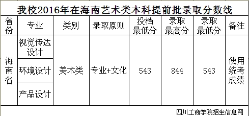 四川工商学院2016年录取分数线