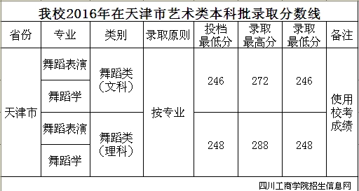 四川工商学院2016年录取分数线