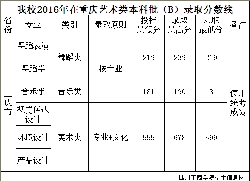 四川工商学院2016年录取分数线