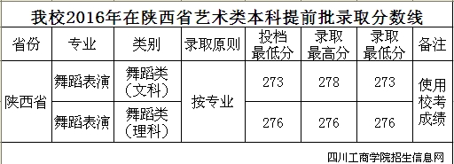 四川工商学院2016年录取分数线