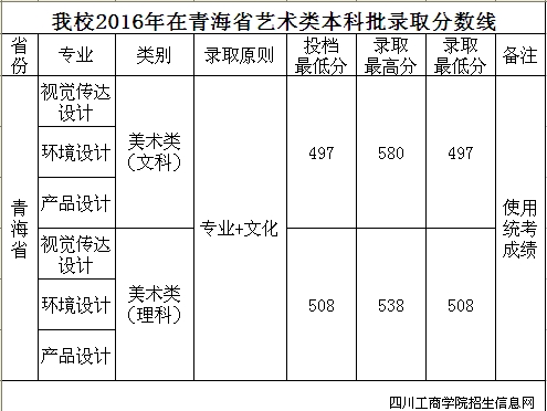 四川工商学院2016年录取分数线