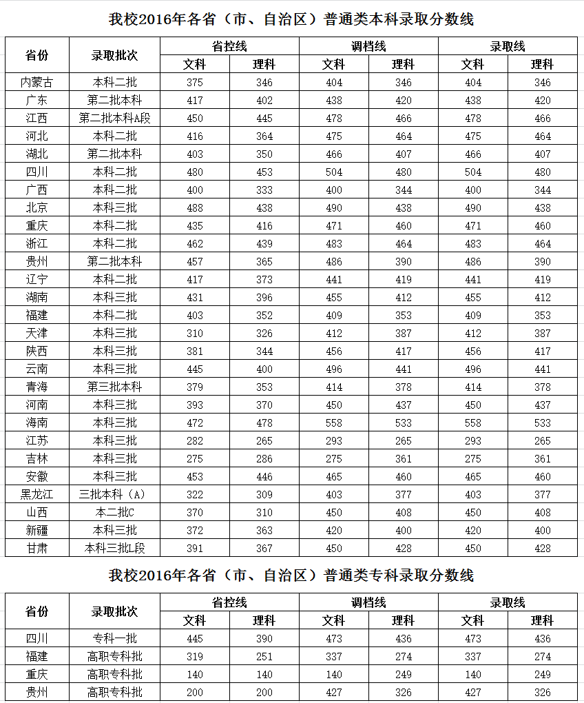 四川大学锦江学院2016年录取分数线