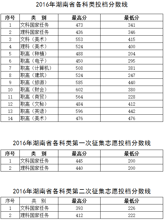 2016年分数线 2016年分数线