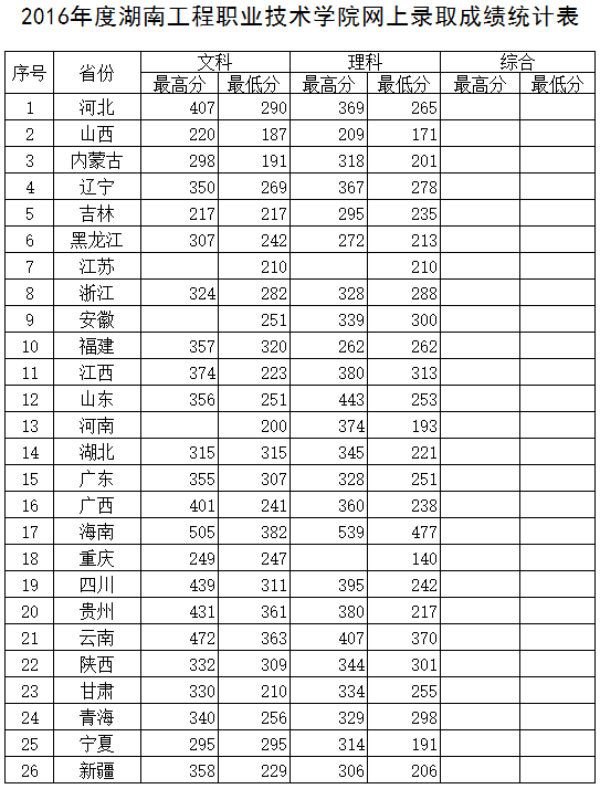 2016年分数线 2016年分数线