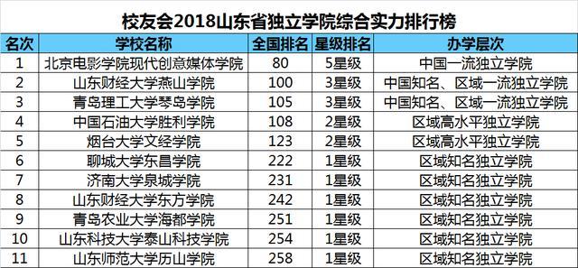 2018独立学院排行榜_全国262所独立学院综合实力排行榜 有你想报的大学