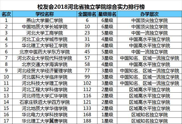 2019独立院校排行榜_2019中国各类型大学排名出炉,45所高校赢得全国第一