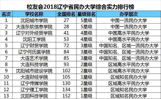 liaoning高校排行榜_辽宁高校排名 2015年辽宁省最佳大学排行榜