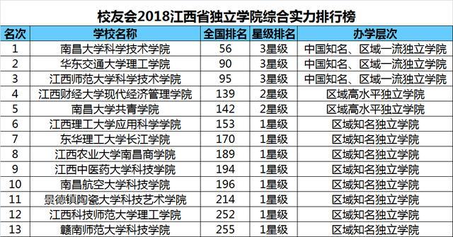 江西省大学排名_江西省有何著名的大学