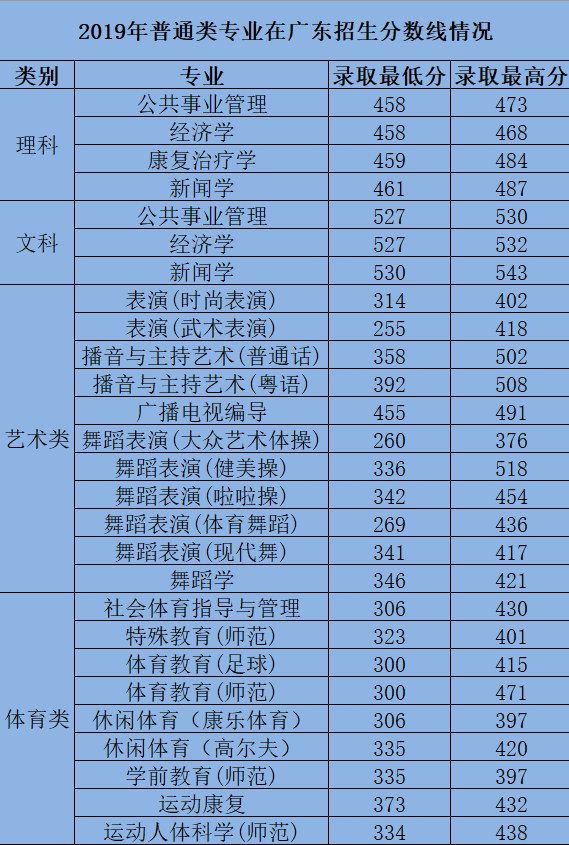 广州体育学院录取分数线2019