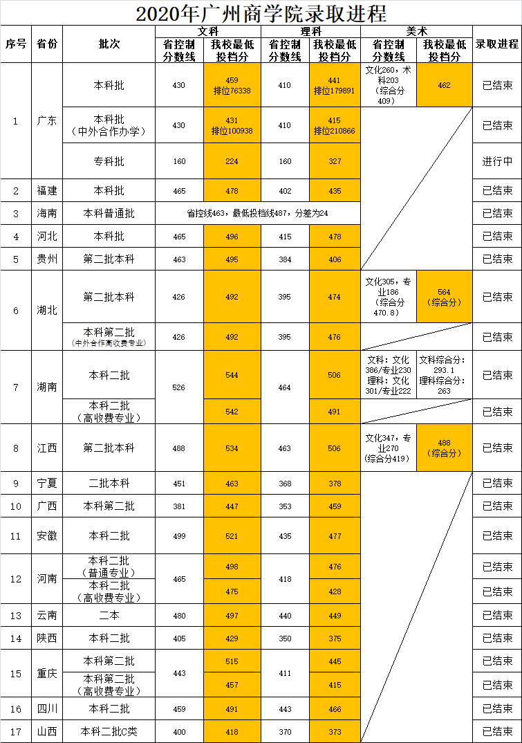 2020广州商学院录取分数线