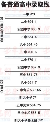 黄岛区普通高中录取线出炉