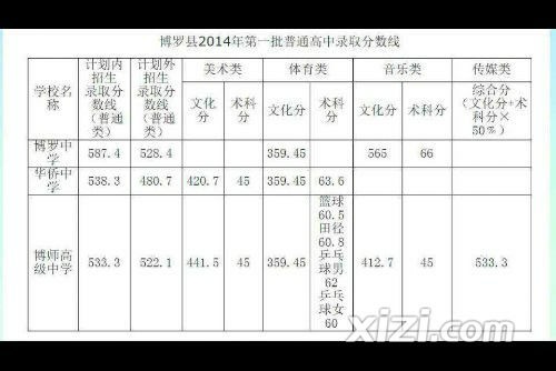 2014广东省惠州市博罗中考分数线