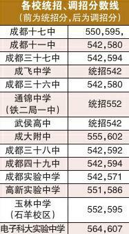 成都第四批普高分数线出炉 本批次调档最低542分