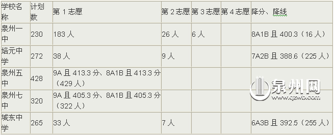 统招生入围控制线