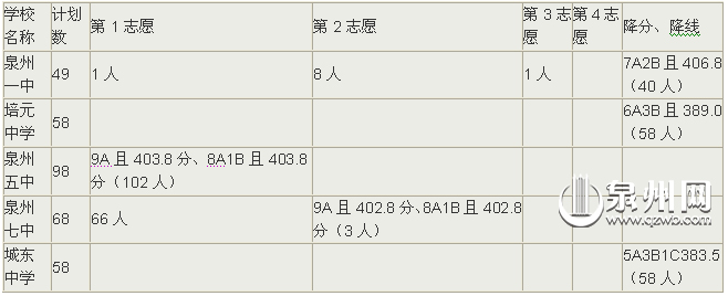 择校生入围控制线