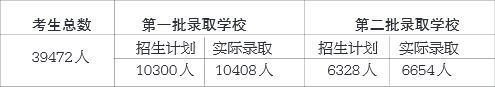 两批学校共录取17062人 两批学校共录取17062人