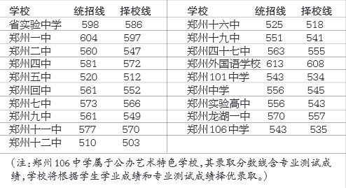 第一批录取学校的分数线 第一批录取学校的分数线