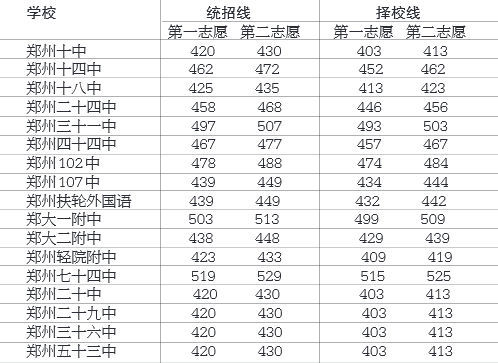 第二批录取学校的分数线 第二批录取学校的分数线