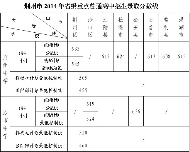 2014荆州省级重点高中录取分数线公布 2014荆州省级重点高中录取分数线公布
