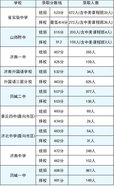济南热门高中去年录取分数一览表