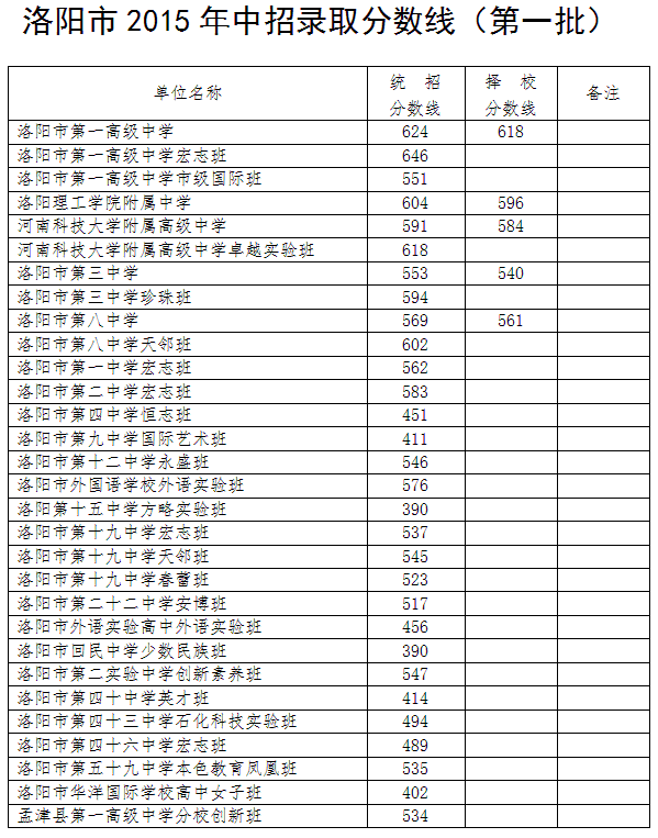 www.fz173.com_2016洛阳中考录取分数线。