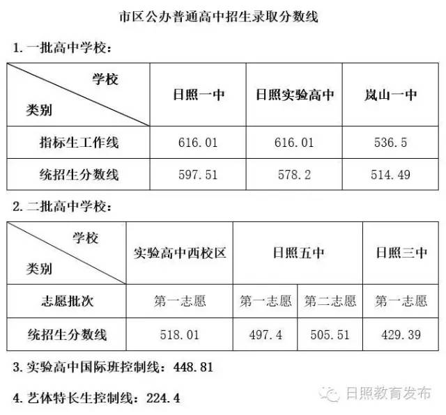 【2016日照实验高中录取分数线】