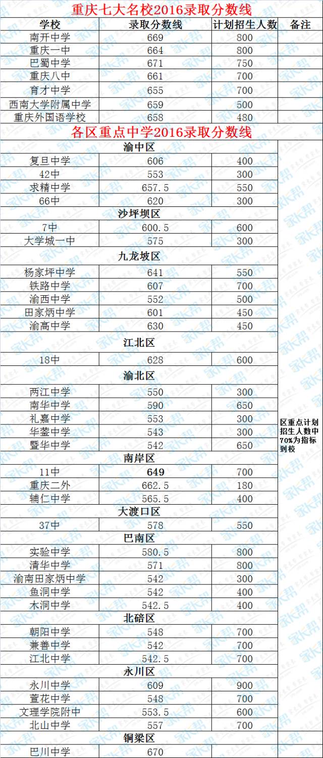 2016重庆中考分数线