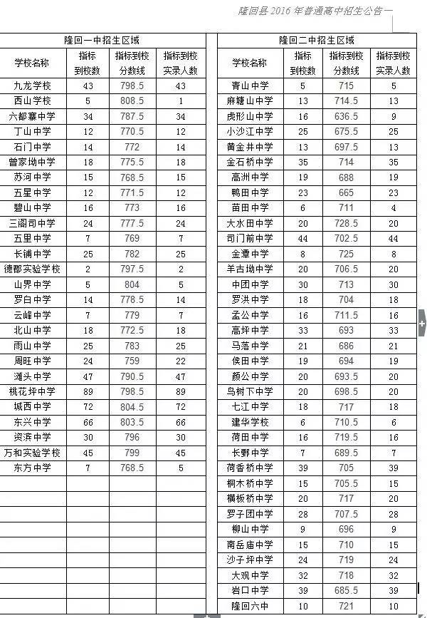 ★2016年湖南邵阳隆回中考分数线(隆回一中)-