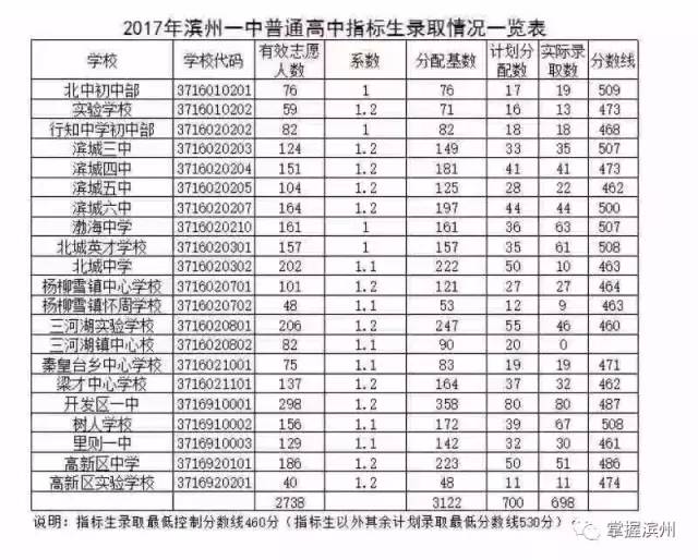 滨州2017年中考录取分数线