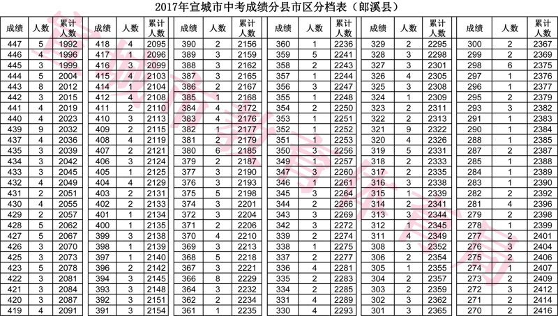 2017郎溪中考成绩分档表